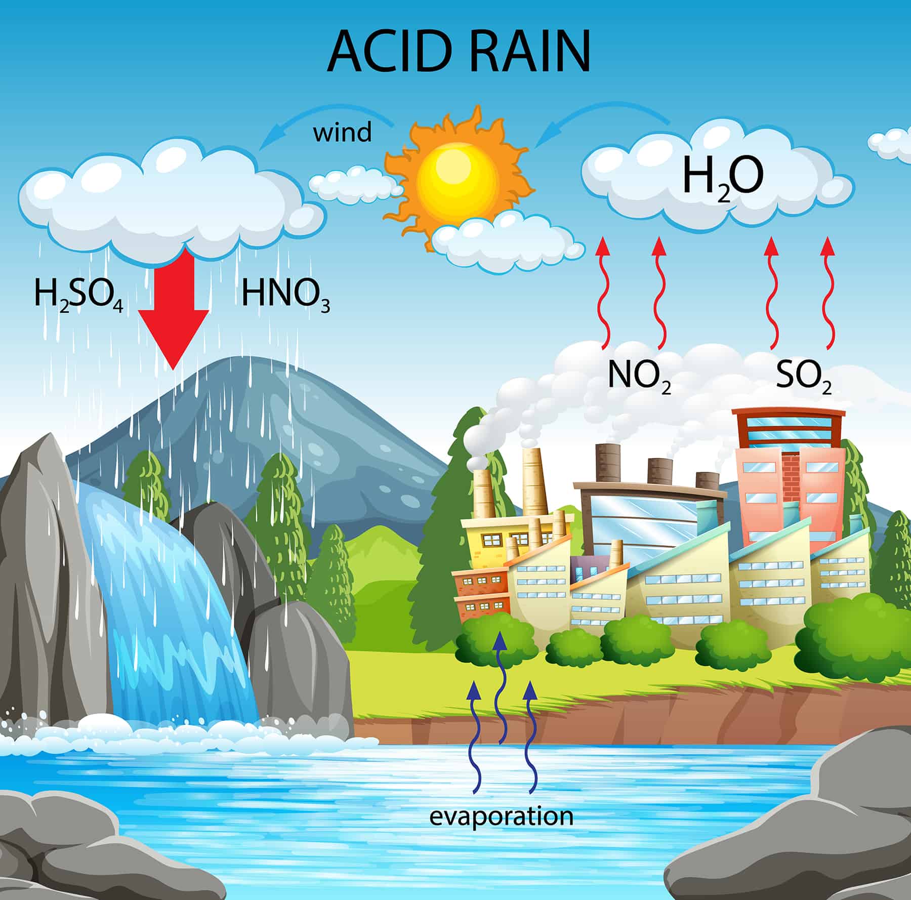 Acid Rain Formation Diagram