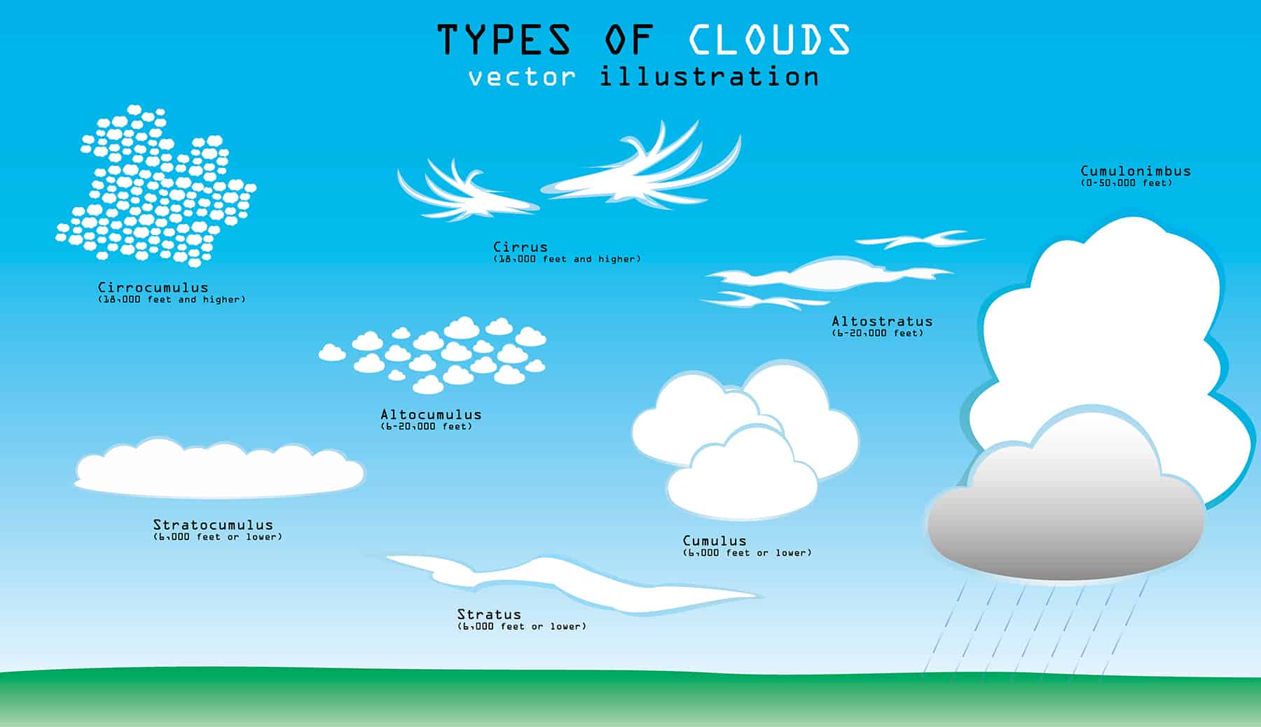 Cloud Types